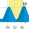 Tide chart for Seacamp Dock, Cumberland Island, Georgia on 2023/10/11