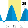 Tide chart for Seacamp Dock, Cumberland Island, Georgia on 2023/12/28