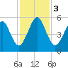 Tide chart for Seacamp Dock, Cumberland Island, Georgia on 2023/12/3