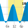 Tide chart for Seacamp Dock, Cumberland Island, Georgia on 2024/04/10