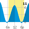 Tide chart for Seacamp Dock, Cumberland Island, Georgia on 2024/04/11