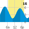 Tide chart for Seacamp Dock, Cumberland Island, Georgia on 2024/04/16