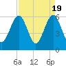 Tide chart for Seacamp Dock, Cumberland Island, Georgia on 2024/04/19