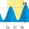 Tide chart for Seacamp Dock, Cumberland Island, Georgia on 2024/04/22