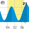 Tide chart for Seacamp Dock, Cumberland Island, Georgia on 2024/04/23