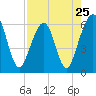 Tide chart for Seacamp Dock, Cumberland Island, Georgia on 2024/04/25