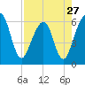 Tide chart for Seacamp Dock, Cumberland Island, Georgia on 2024/04/27