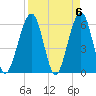 Tide chart for Seacamp Dock, Cumberland Island, Georgia on 2024/04/6