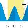 Tide chart for Seacamp Dock, Cumberland Island, Georgia on 2024/05/11