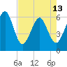 Tide chart for Seacamp Dock, Cumberland Island, Georgia on 2024/05/13