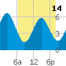 Tide chart for Seacamp Dock, Cumberland Island, Georgia on 2024/05/14