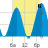 Tide chart for Seacamp Dock, Cumberland Island, Georgia on 2024/05/6
