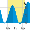 Tide chart for Seacamp Dock, Cumberland Island, Georgia on 2024/05/8