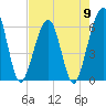Tide chart for Seacamp Dock, Cumberland Island, Georgia on 2024/05/9
