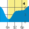 Tide chart for Seal Cape, Coal Bay, Alaska on 2021/08/4