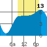Tide chart for Seal Cape, Coal Bay, Alaska on 2021/10/13