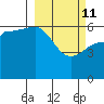 Tide chart for Seal Cape, Coal Bay, Alaska on 2022/03/11