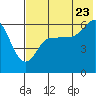 Tide chart for Seal Cape, Alaska on 2022/07/23