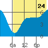 Tide chart for Seal Cape, Alaska on 2022/07/24