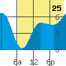 Tide chart for Seal Cape, Alaska on 2022/07/25
