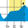 Tide chart for Seal Cape, Coal Bay, Alaska on 2022/09/4