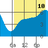Tide chart for Seal Cape, Coal Bay, Alaska on 2023/08/10
