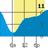 Tide chart for Seal Cape, Coal Bay, Alaska on 2023/08/11