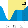 Tide chart for Seal Cape, Coal Bay, Alaska on 2023/08/12