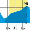 Tide chart for Seal Cape, Coal Bay, Alaska on 2023/08/25