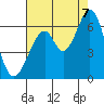 Tide chart for Seaplane Harbor, California on 2022/08/7