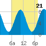 Tide chart for Crescent Beach, Cutts Island, Maine on 2024/04/21
