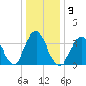 Tide chart for Seaside Heights, New Jersey on 2021/01/3