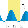 Tide chart for Seaside Heights, New Jersey on 2021/02/1