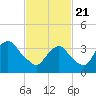 Tide chart for Seaside Heights, New Jersey on 2021/02/21