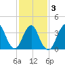 Tide chart for Seaside Heights, New Jersey on 2021/02/3