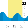 Tide chart for Seaside Heights, New Jersey on 2021/03/22