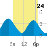 Tide chart for Seaside Heights, New Jersey on 2021/03/24