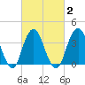 Tide chart for Seaside Heights, New Jersey on 2021/03/2