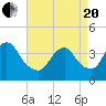 Tide chart for Seaside Heights, New Jersey on 2021/04/20