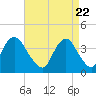 Tide chart for Seaside Heights, New Jersey on 2021/04/22