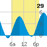 Tide chart for Seaside Heights, New Jersey on 2021/04/29