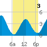 Tide chart for Seaside Heights, New Jersey on 2021/04/3