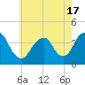 Tide chart for Seaside Heights, New Jersey on 2021/05/17