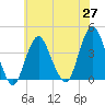 Tide chart for Seaside Heights, New Jersey on 2021/05/27
