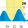 Tide chart for Seaside Heights, New Jersey on 2021/06/20