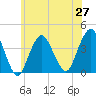 Tide chart for Seaside Heights, New Jersey on 2021/06/27