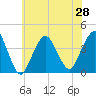 Tide chart for Seaside Heights, New Jersey on 2021/06/28