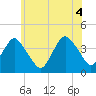 Tide chart for Seaside Heights, New Jersey on 2021/06/4