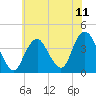 Tide chart for Seaside Heights, New Jersey on 2021/07/11