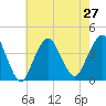 Tide chart for Seaside Heights, New Jersey on 2021/07/27